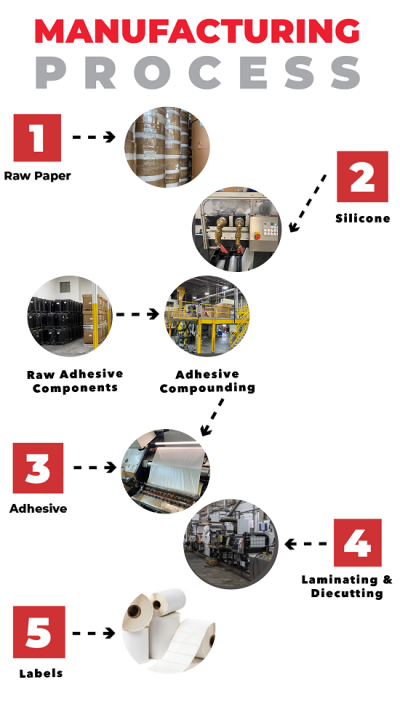 From Materials to Products : the Manufacturing Process of Silicone